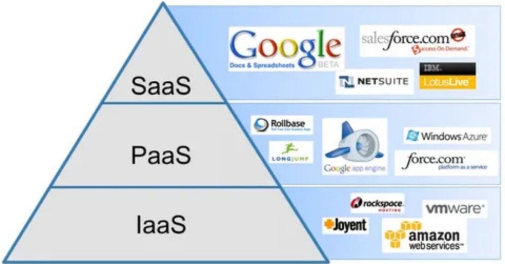 SaaS in Cloud Computing