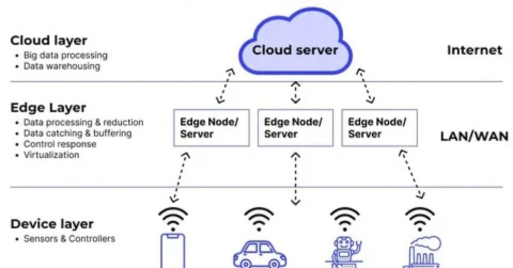 How Does Edge Computing Work?