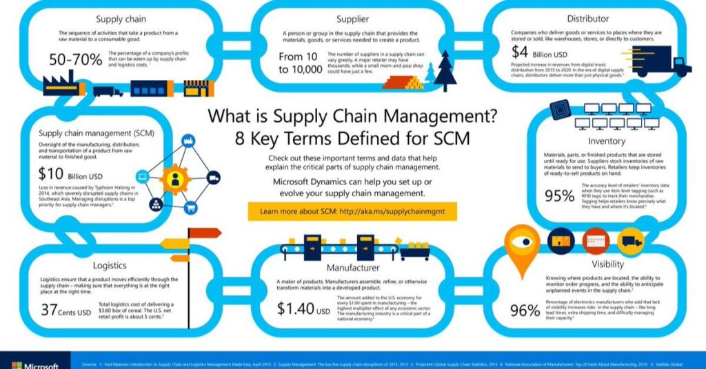 Supply Chain Management