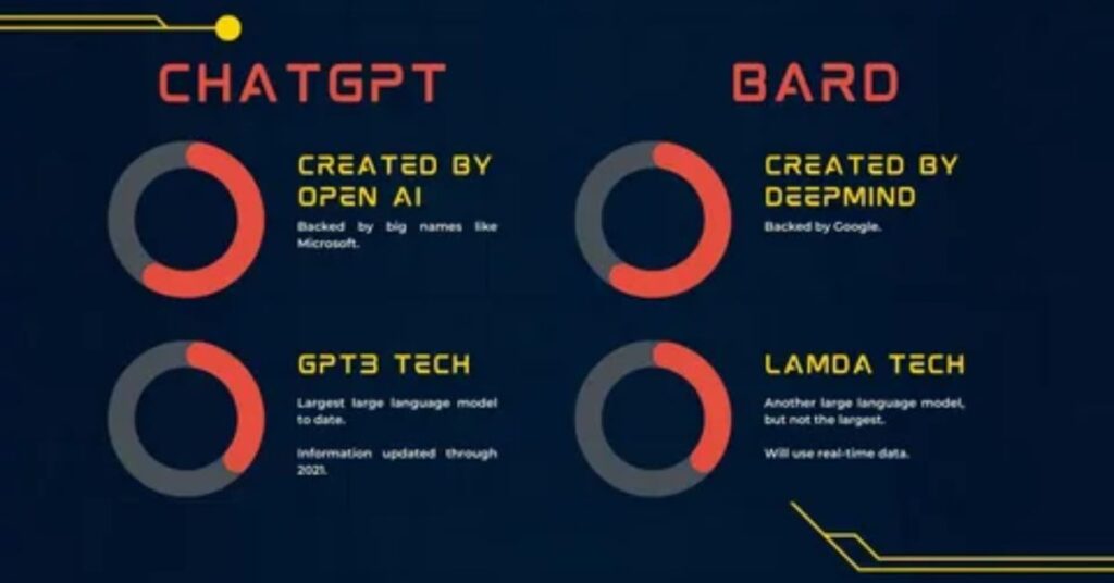 ChatGPT vs Bard performance and accuracy comparison 2025