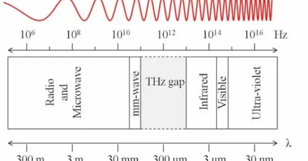 Visualization of 6G mobile network architecture using terahertz frequency spectrum for ultra-fast communication.