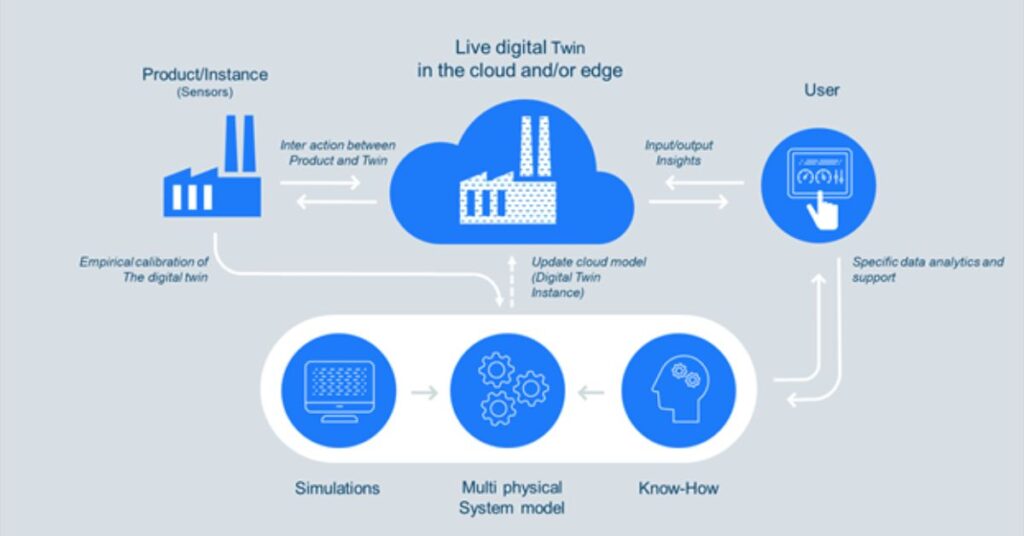 Step-by-step process of digital twin technology showing data collection, cloud integration, AI analysis, and simulation model.