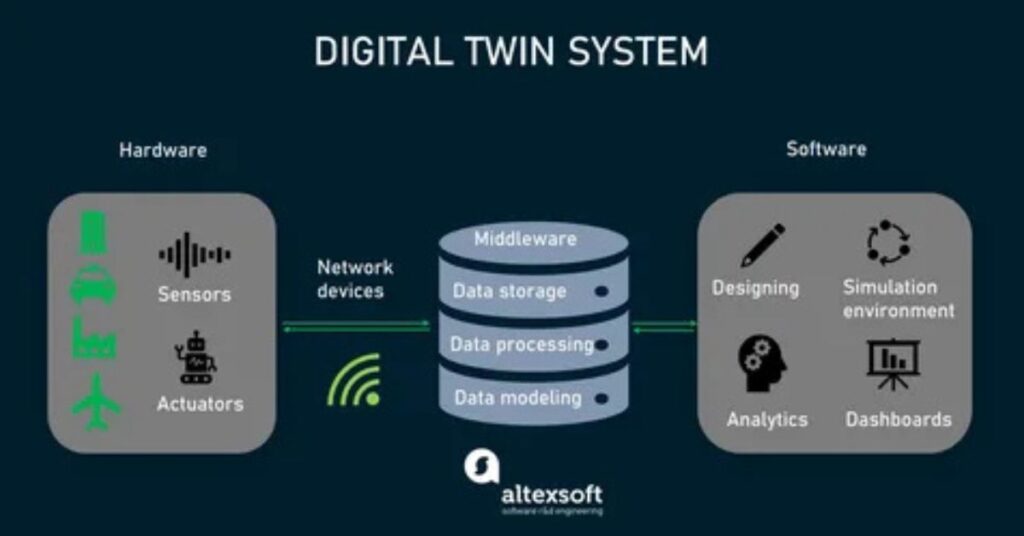 Illustration of digital twin technology showing a virtual replica of a physical machine connected through IoT sensors, cloud computing, and real-time data analytics.