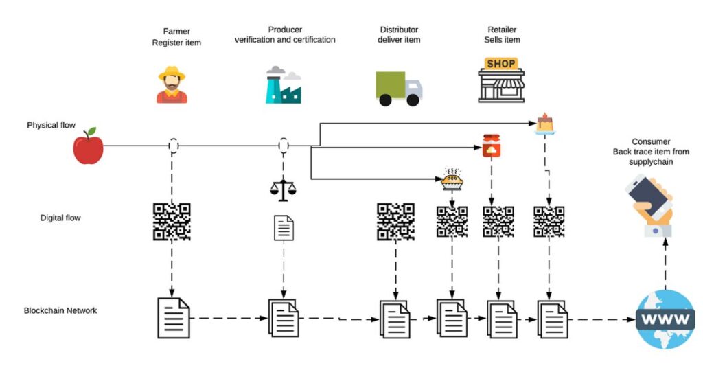 Blockchain for Dairy Traceability