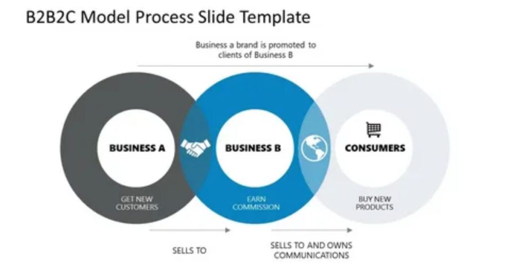 Diagram explaining Business-to-Business model with companies exchanging products and services.