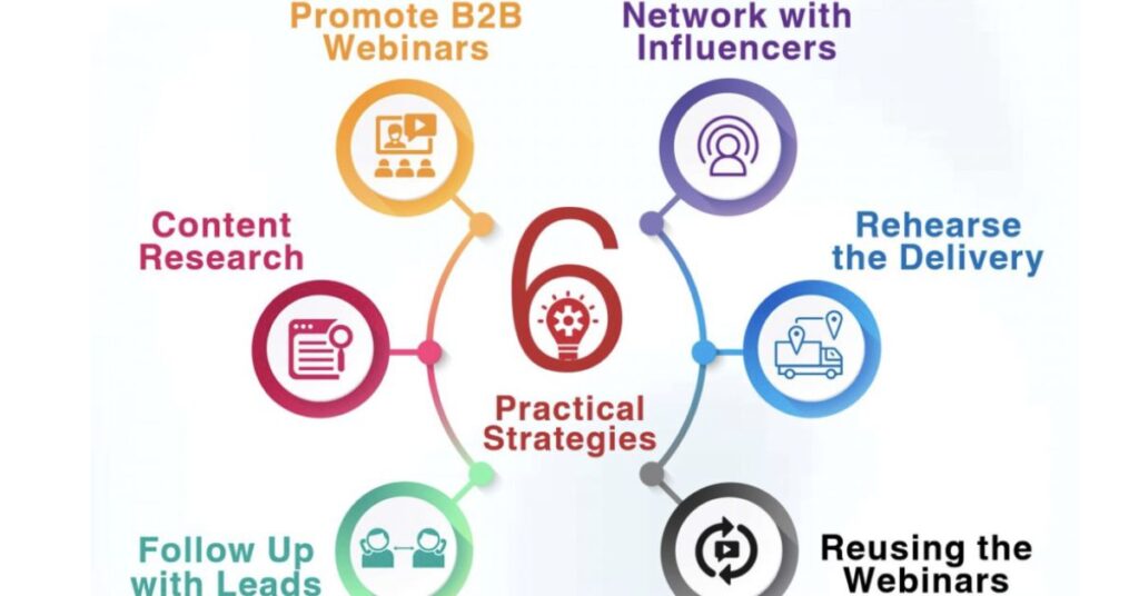 Digital marketing strategy board showing B2B growth ideas like SEO, personalization, and AI automation.