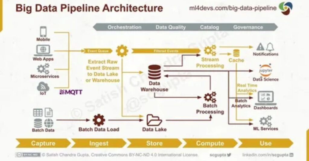 AI data insights platform architecture